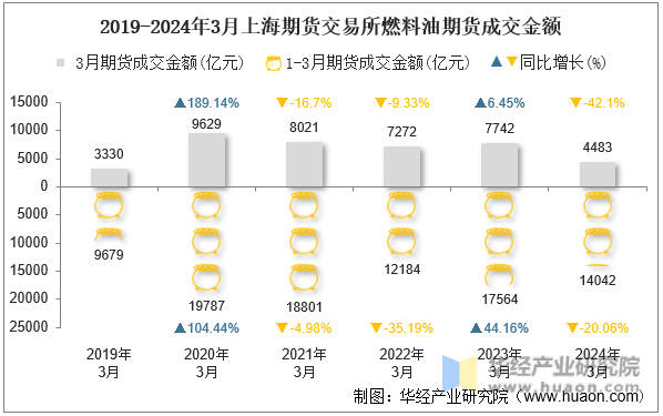 2019-2024年3月上海期货交易所燃料油期货成交金额