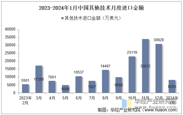 2023-2024年1月中国其他技术月度进口金额