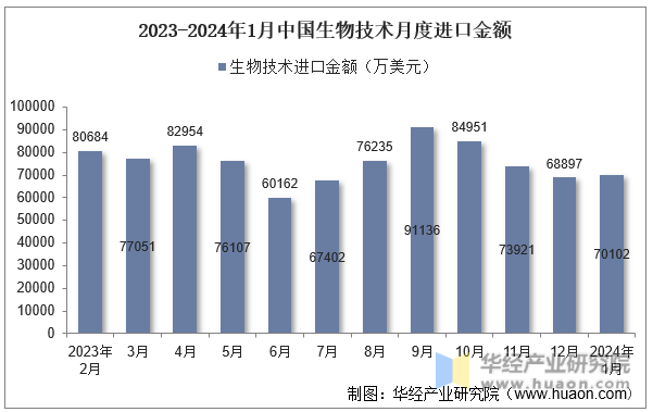2023-2024年1月中国生物技术月度进口金额