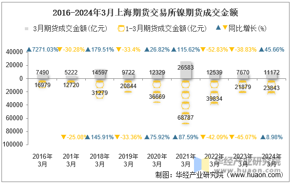 2016-2024年3月上海期货交易所镍期货成交金额
