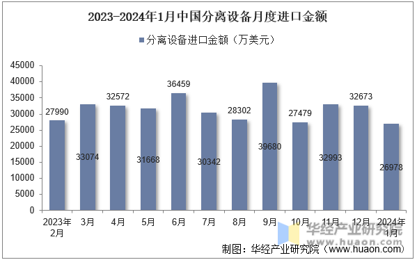 2023-2024年1月中国分离设备月度进口金额