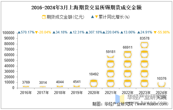 2016-2024年3月上海期货交易所锡期货成交金额