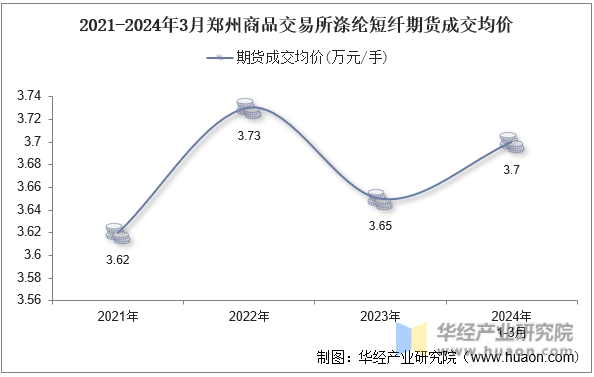 2021-2024年3月郑州商品交易所涤纶短纤期货成交均价
