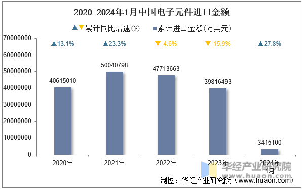 2020-2024年1月中国电子元件进口金额