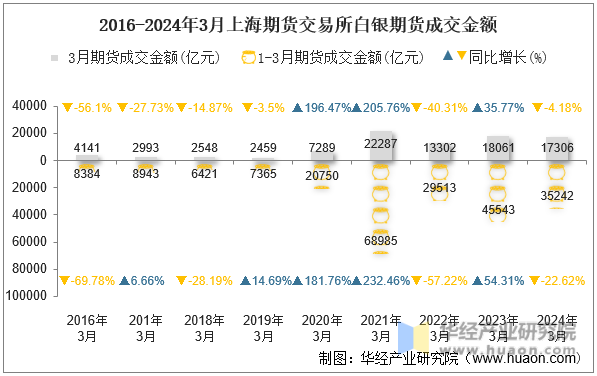 2016-2024年3月上海期货交易所白银期货成交金额