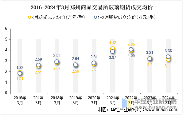 2016-2024年3月郑州商品交易所玻璃期货成交均价