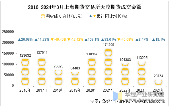 2016-2024年3月上海期货交易所天胶期货成交金额