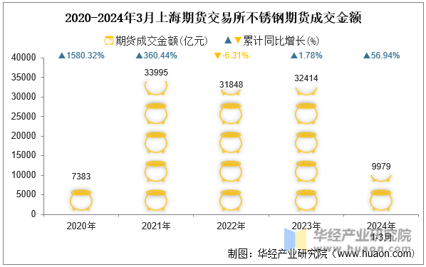 2020-2024年3月上海期货交易所不锈钢期货成交金额