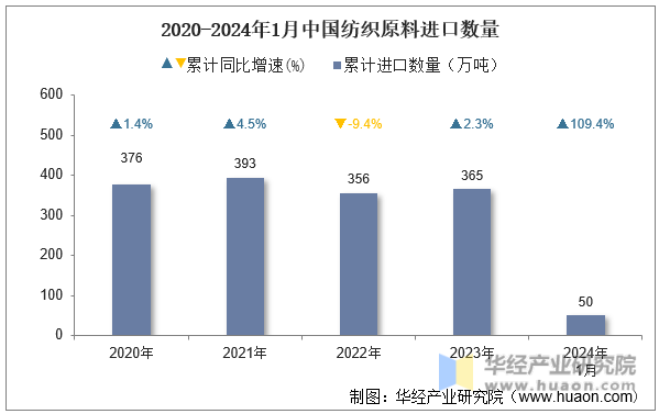 2020-2024年1月中国纺织原料进口数量