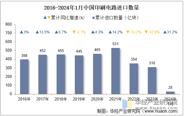 2016-2024年1月中国印刷电路进口数量