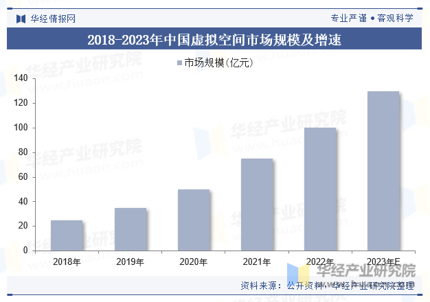 2018-2023年中国虚拟空间市场规模及增速