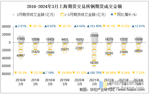 2016-2024年3月上海期货交易所铜期货成交金额