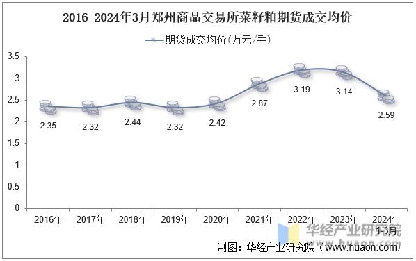 2016-2024年3月郑州商品交易所菜籽粕期货成交均价