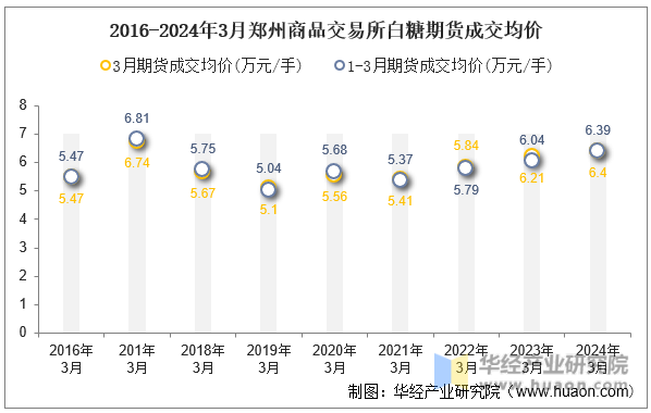 2016-2024年3月郑州商品交易所白糖期货成交均价