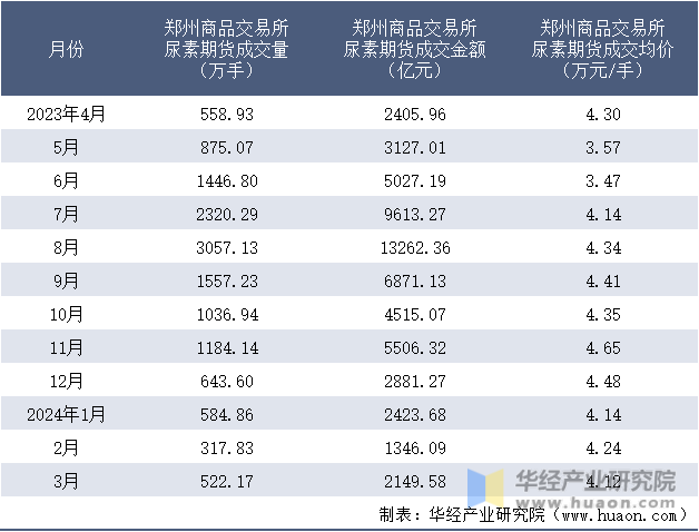2023-2024年3月郑州商品交易所尿素期货成交情况统计表
