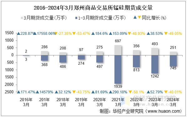 2016-2024年3月郑州商品交易所锰硅期货成交量