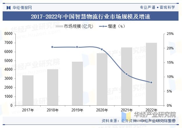2017-2022年中国智慧物流行业市场规模及增速