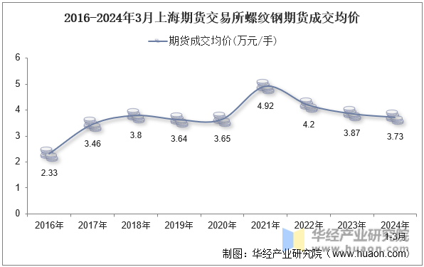2016-2024年3月上海期货交易所螺纹钢期货成交均价