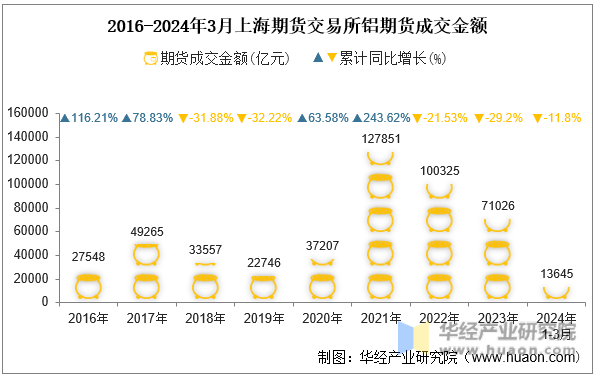 2016-2024年3月上海期货交易所铝期货成交金额