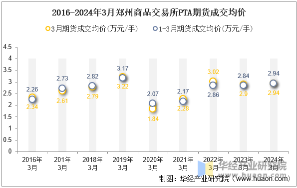 2016-2024年3月郑州商品交易所PTA期货成交均价