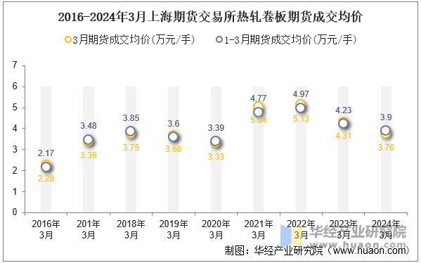 2016-2024年3月上海期货交易所热轧卷板期货成交均价
