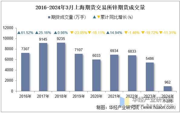2016-2024年3月上海期货交易所锌期货成交量