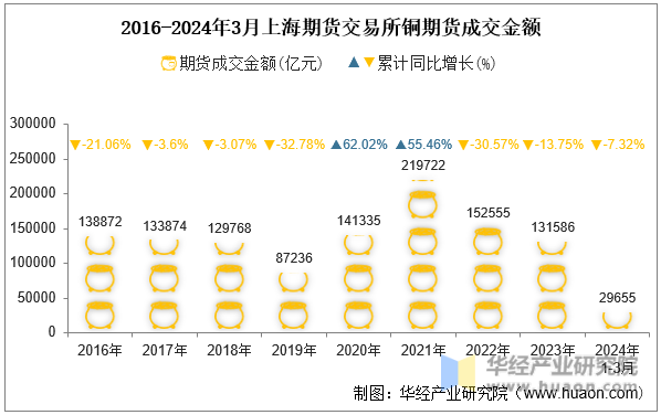 2016-2024年3月上海期货交易所铜期货成交金额