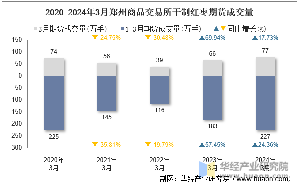 2020-2024年3月郑州商品交易所干制红枣期货成交量