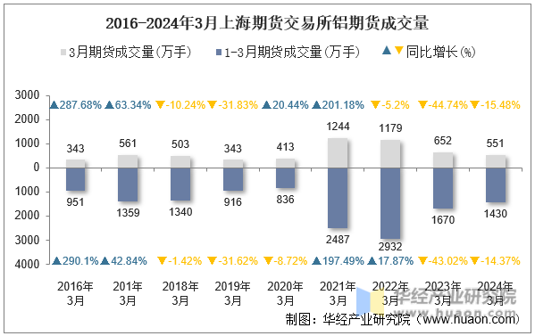 2016-2024年3月上海期货交易所铝期货成交量