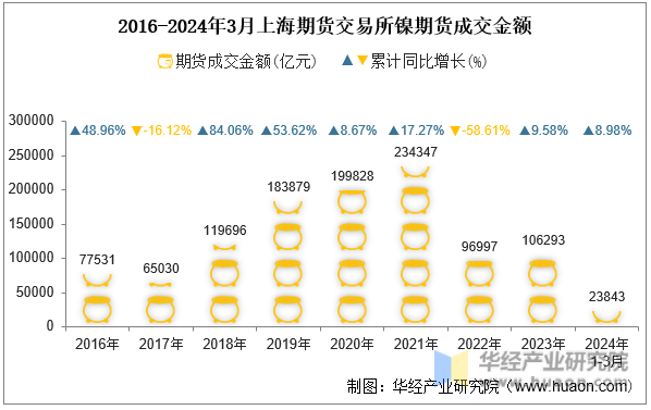 2016-2024年3月上海期货交易所镍期货成交金额