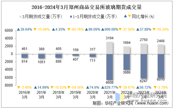 2016-2024年3月郑州商品交易所玻璃期货成交量