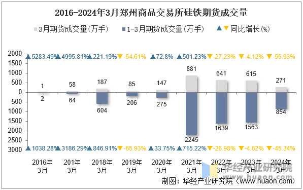 2016-2024年3月郑州商品交易所硅铁期货成交量