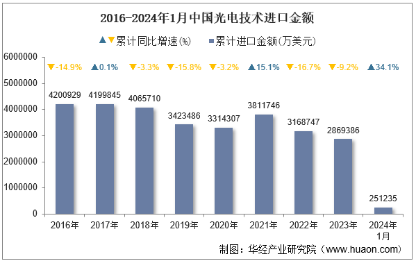 2016-2024年1月中国光电技术进口金额
