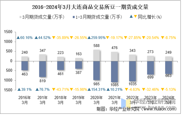 2016-2024年3月大连商品交易所豆一期货成交量