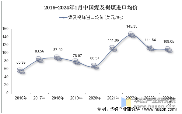 2016-2024年1月中国煤及褐煤进口均价