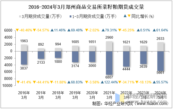 2016-2024年3月郑州商品交易所菜籽粕期货成交量