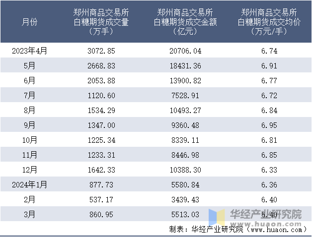 2023-2024年3月郑州商品交易所白糖期货成交情况统计表