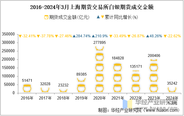 2016-2024年3月上海期货交易所白银期货成交金额
