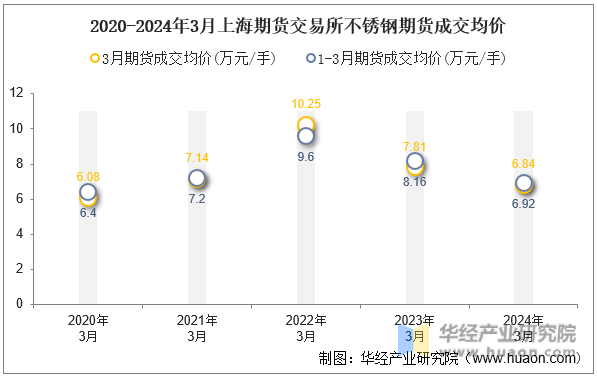 2020-2024年3月上海期货交易所不锈钢期货成交均价