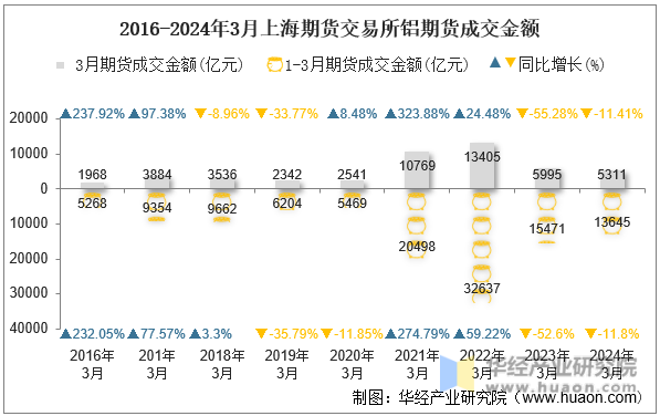 2016-2024年3月上海期货交易所铝期货成交金额