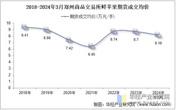 2018-2024年3月郑州商品交易所鲜苹果期货成交均价