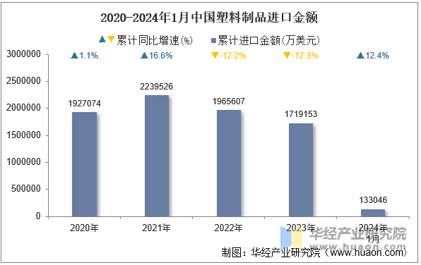 2020-2024年1月中国塑料制品进口金额