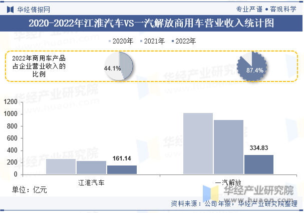 2020-2022年江淮汽车VS一汽解放商用车营业收入统计图