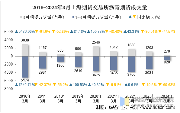 2016-2024年3月上海期货交易所沥青期货成交量