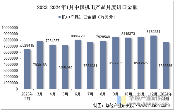 2023-2024年1月中国机电产品月度进口金额