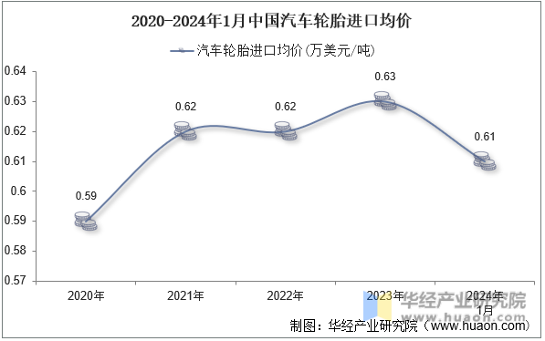 2020-2024年1月中国汽车轮胎进口均价