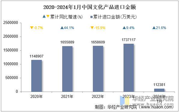 2020-2024年1月中国文化产品进口金额