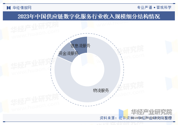 2023年中国供应链数字化服务行业收入规模细分结构情况