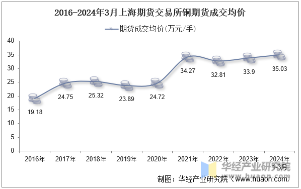 2016-2024年3月上海期货交易所铜期货成交均价