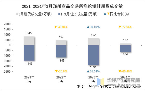 2021-2024年3月郑州商品交易所涤纶短纤期货成交量